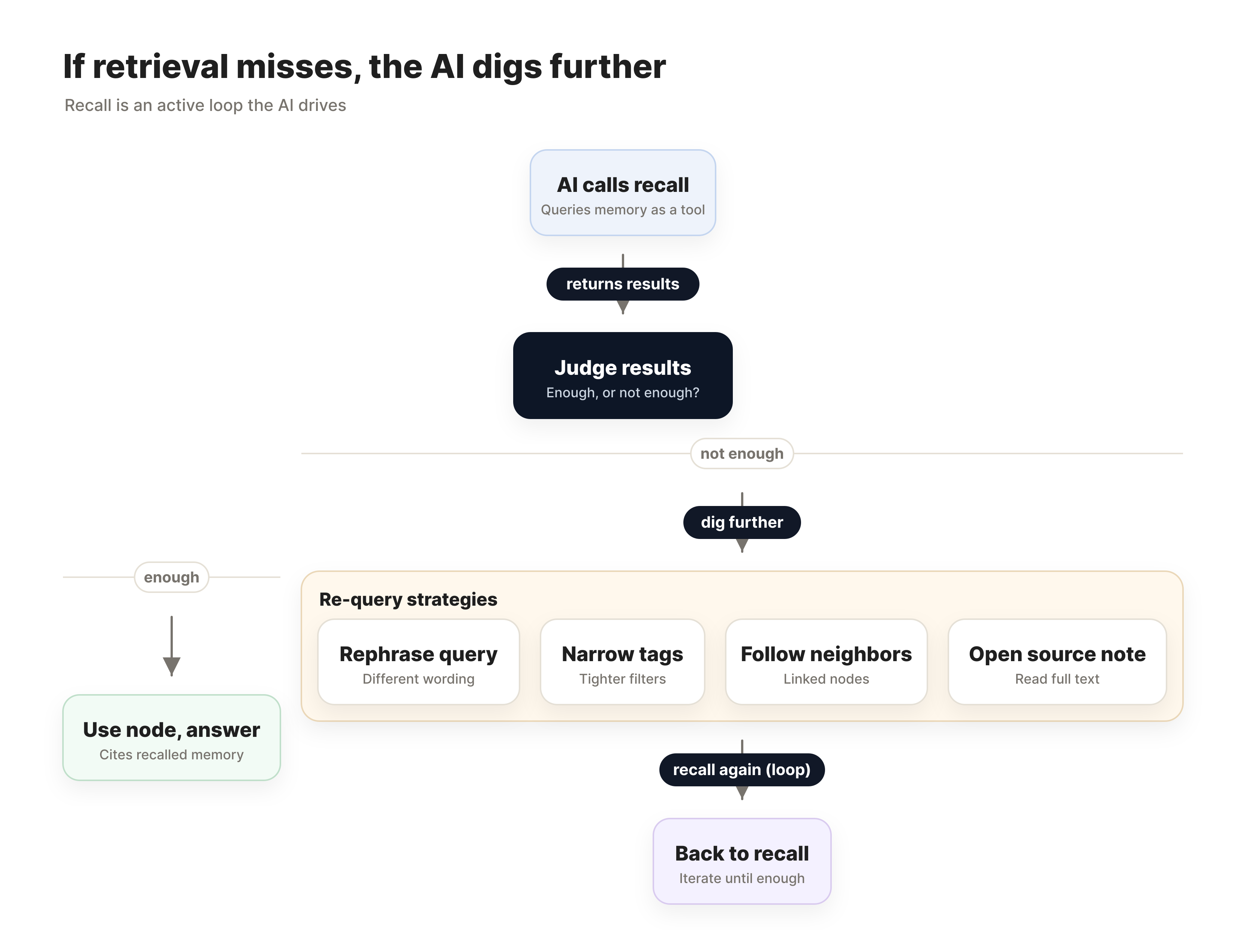 If retrieval misses, the AI digs further
