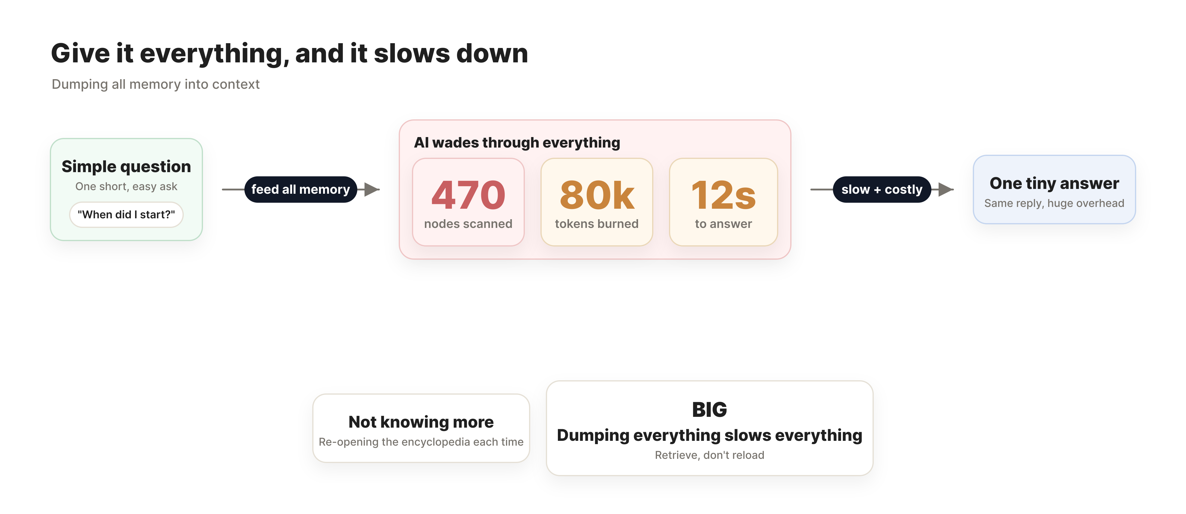 Give it everything, and it slows down