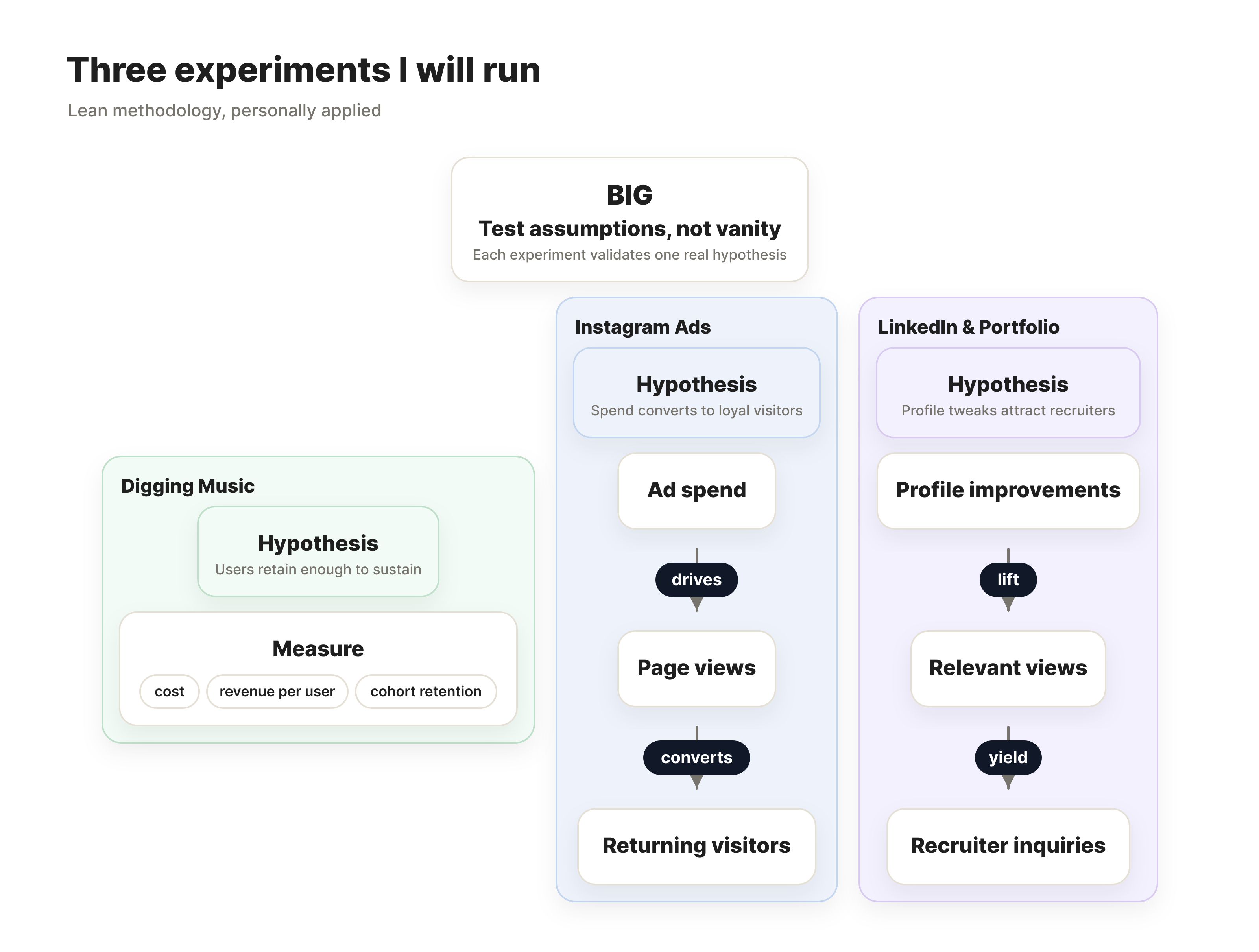 Three experiments I will run