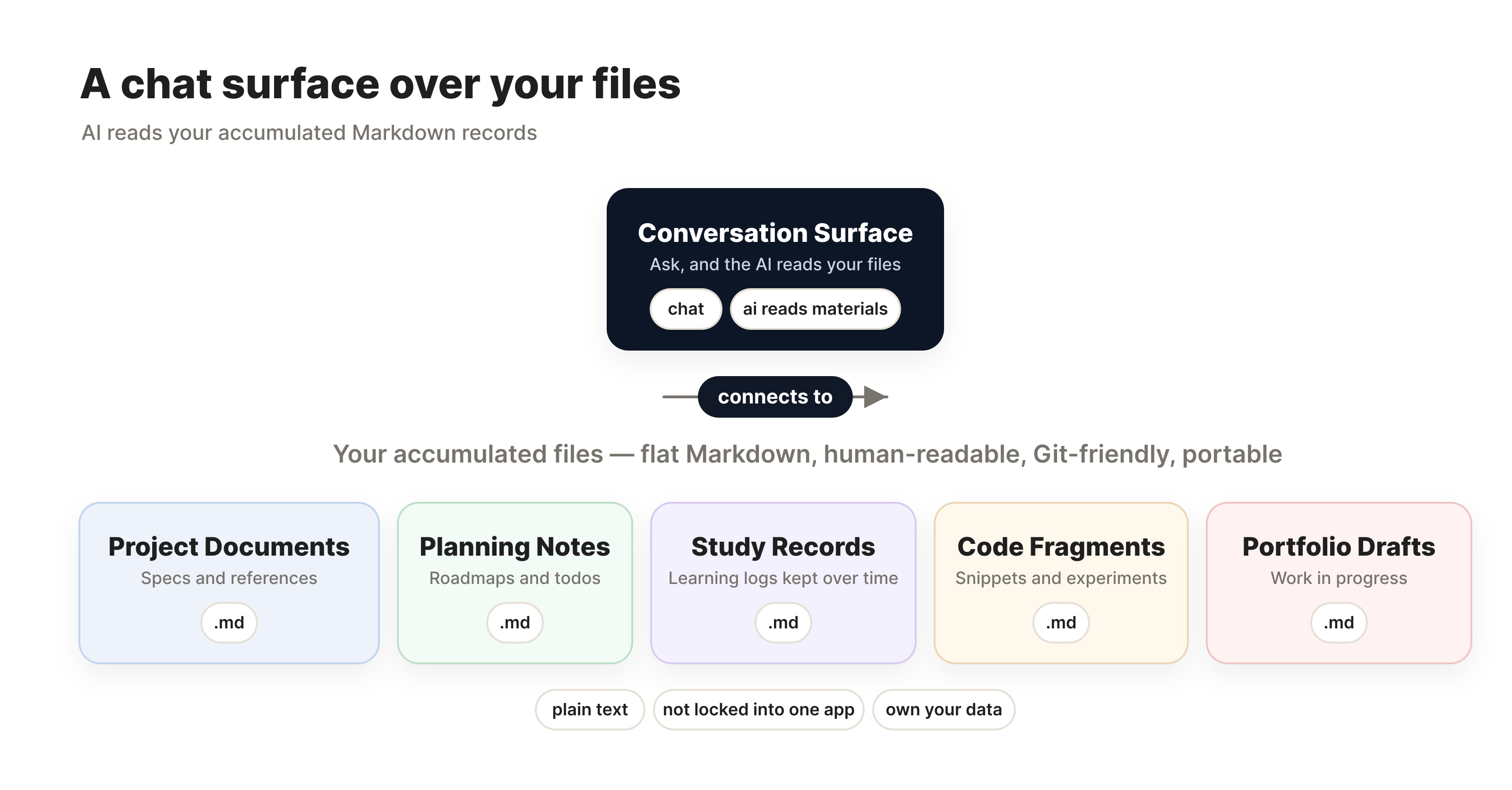A chat surface over your files