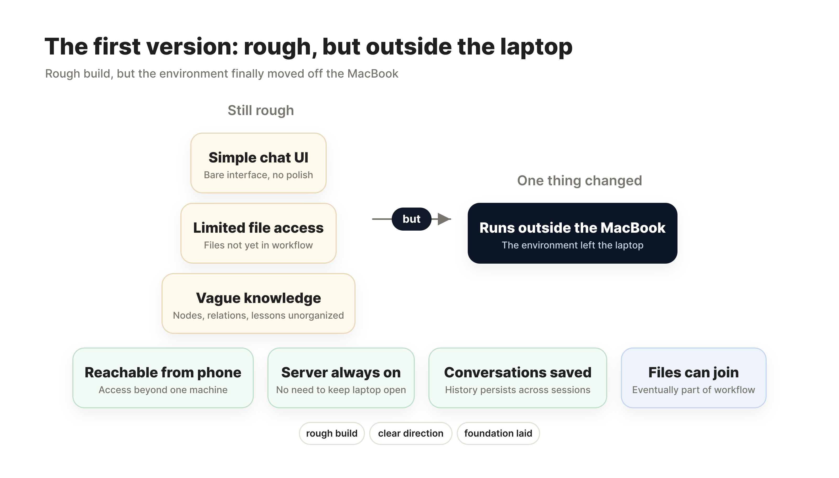 The first version: rough, but outside the laptop