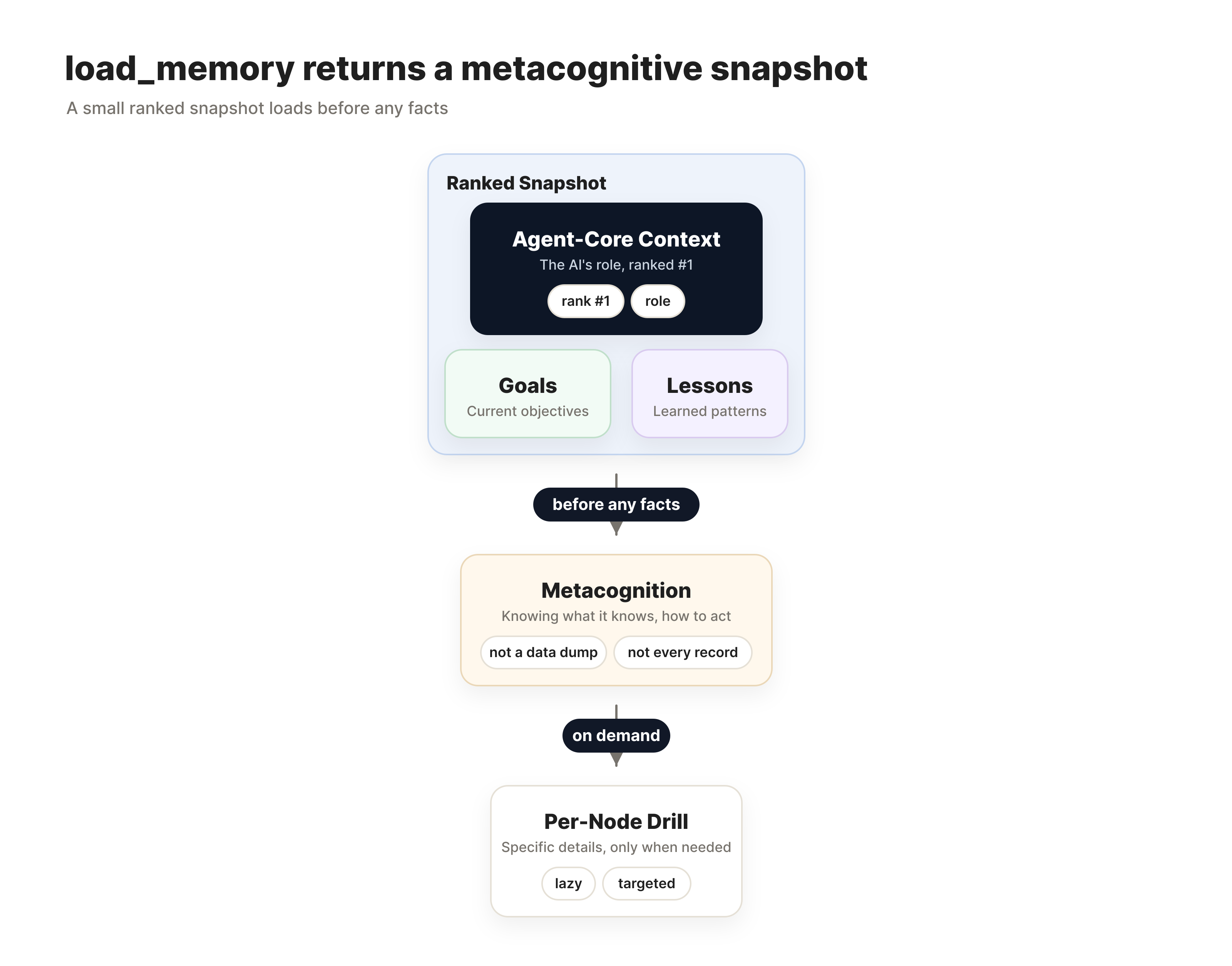 load_memory returns a metacognitive snapshot