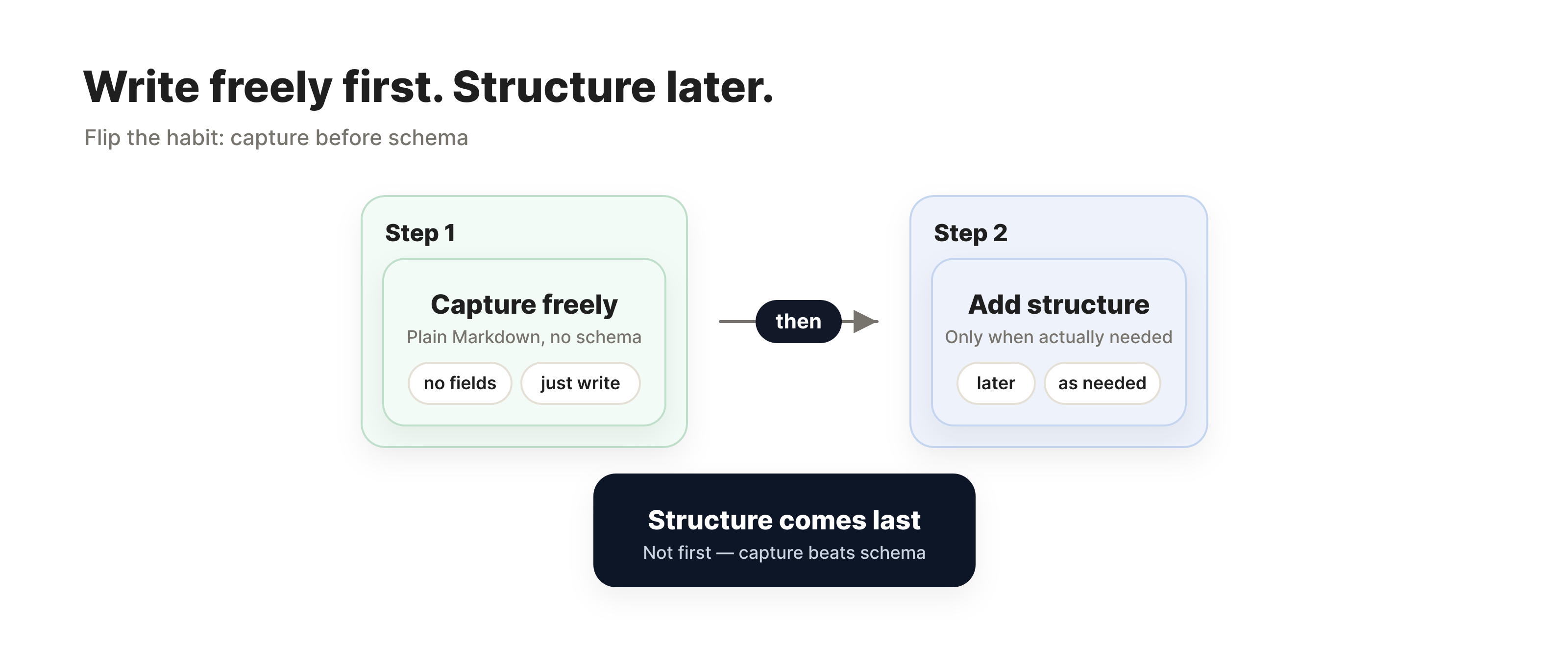 Write freely first. Structure later.