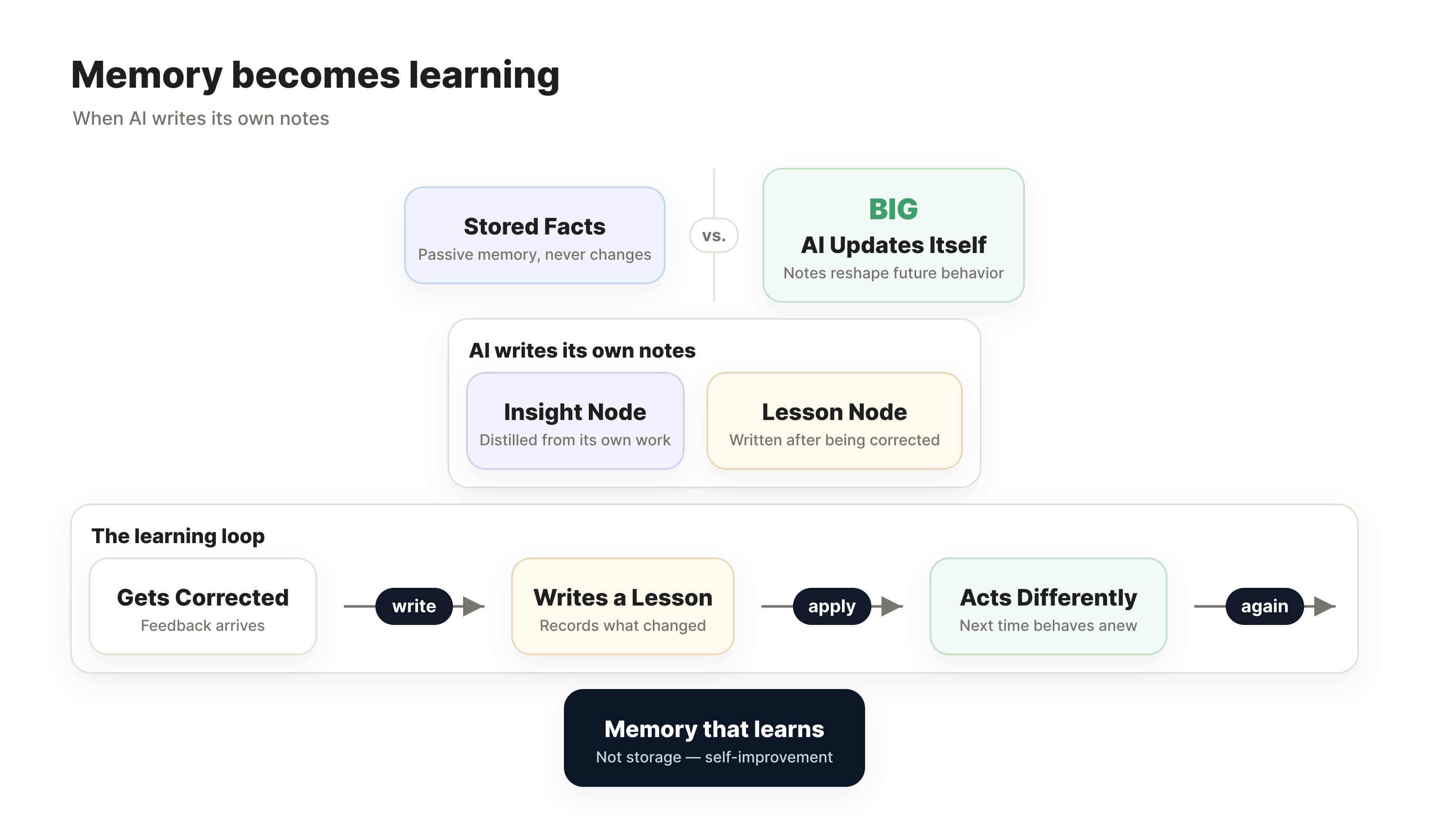 Memory becomes learning