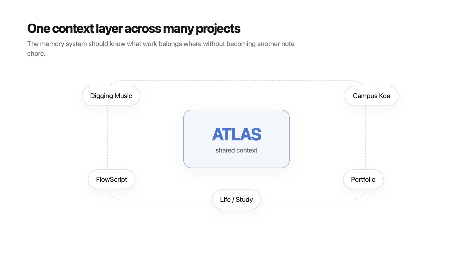 ATLAS Projects Hub Diagram