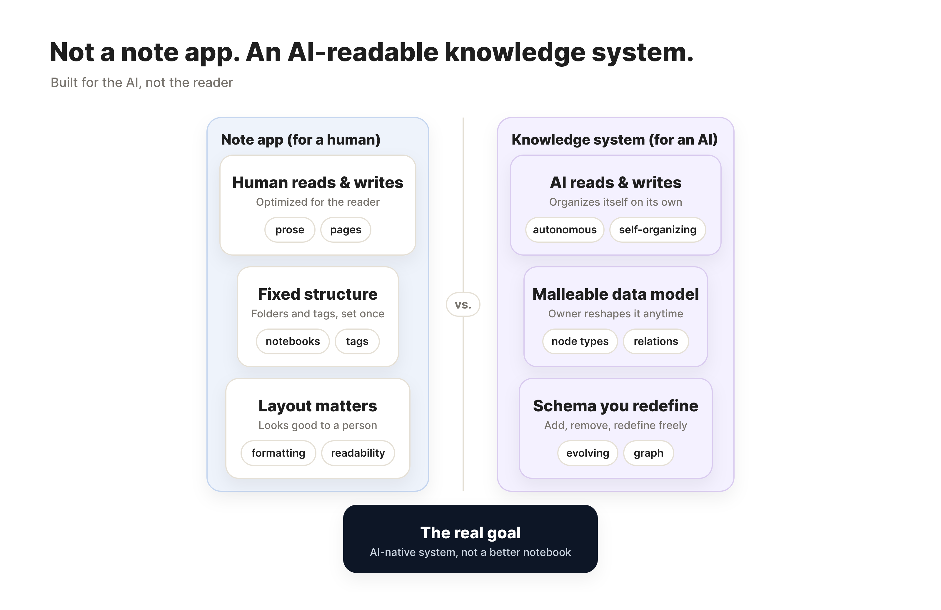 Not a note app. An AI-readable knowledge system.