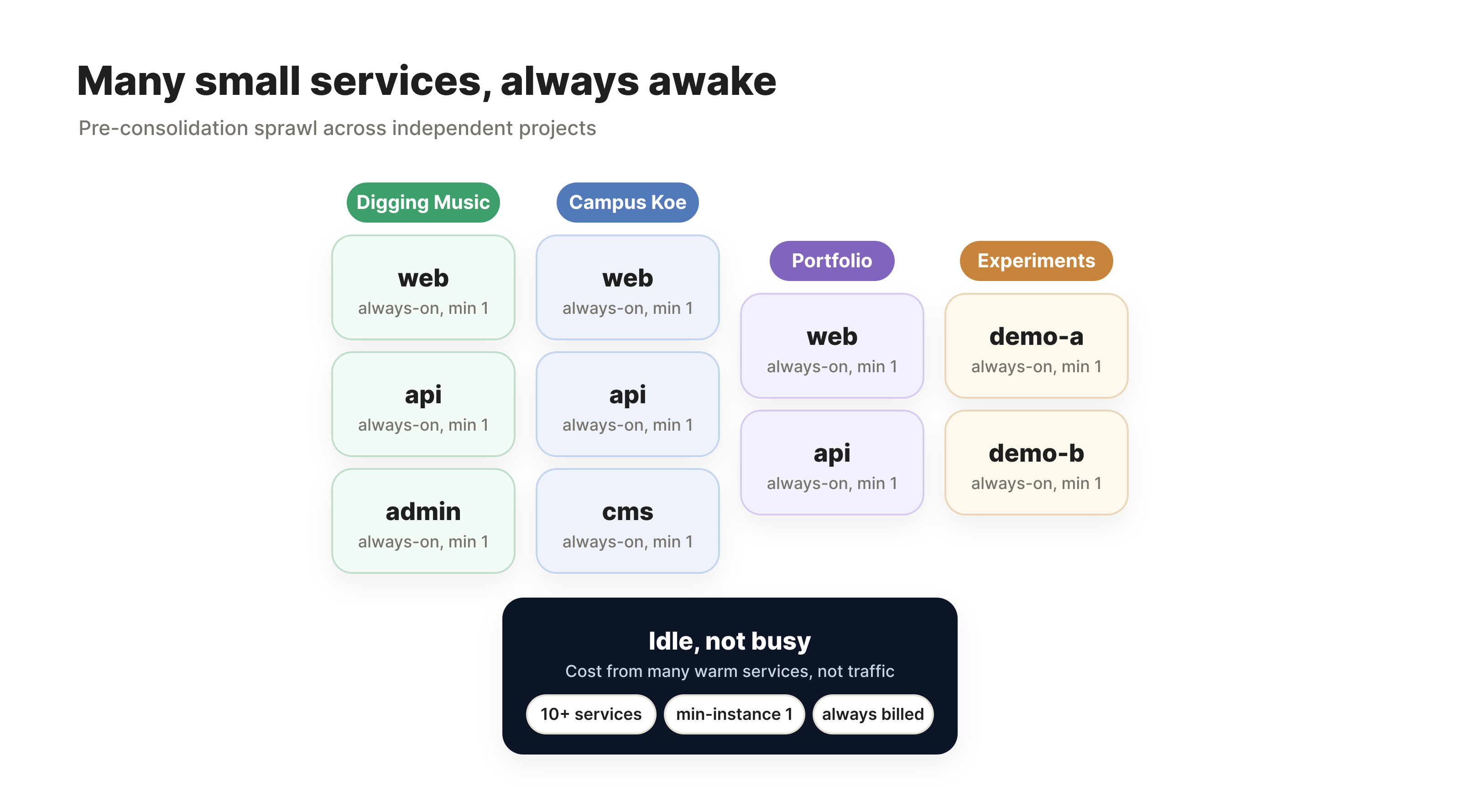 Many small services, always awake