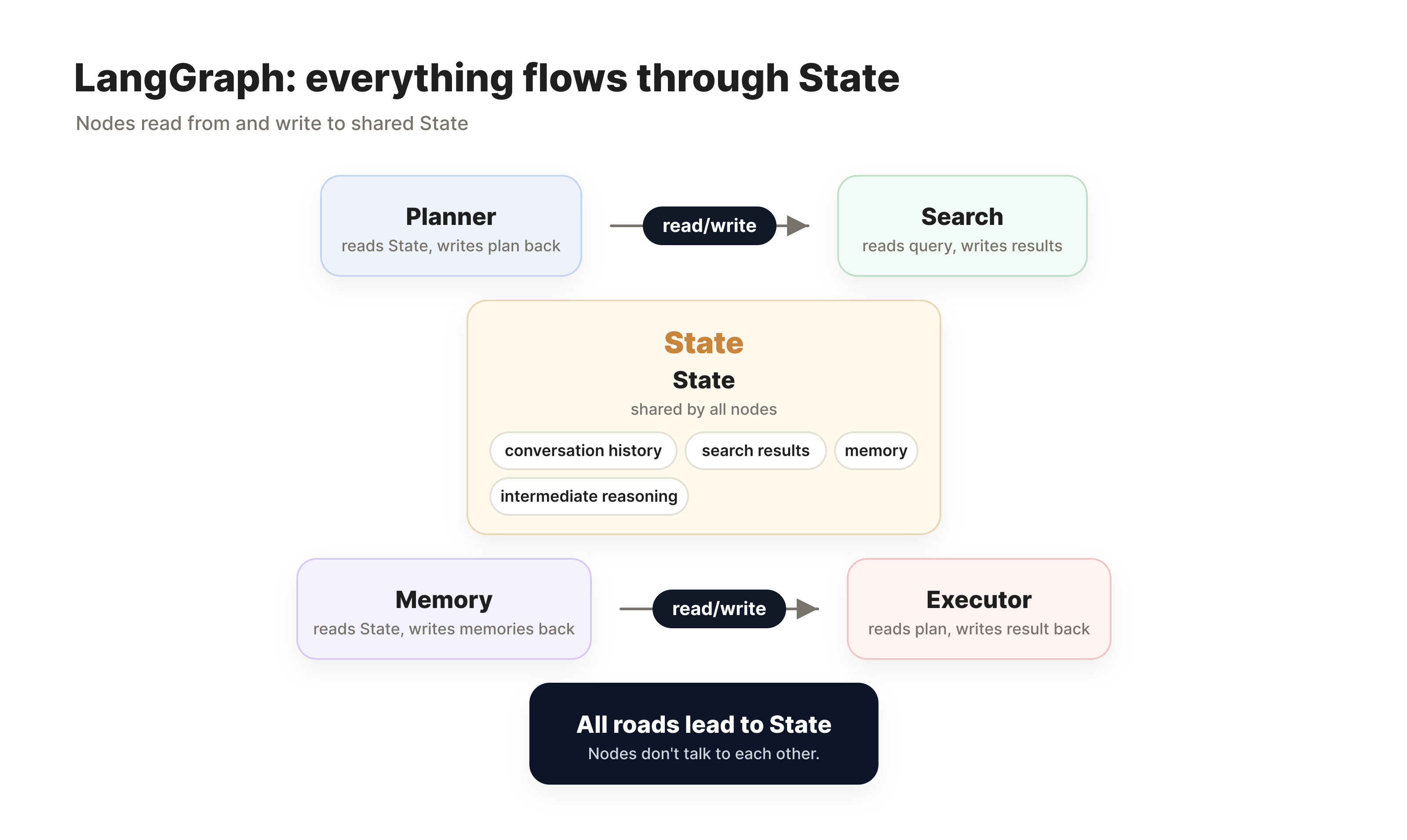 LangGraph: everything flows through State