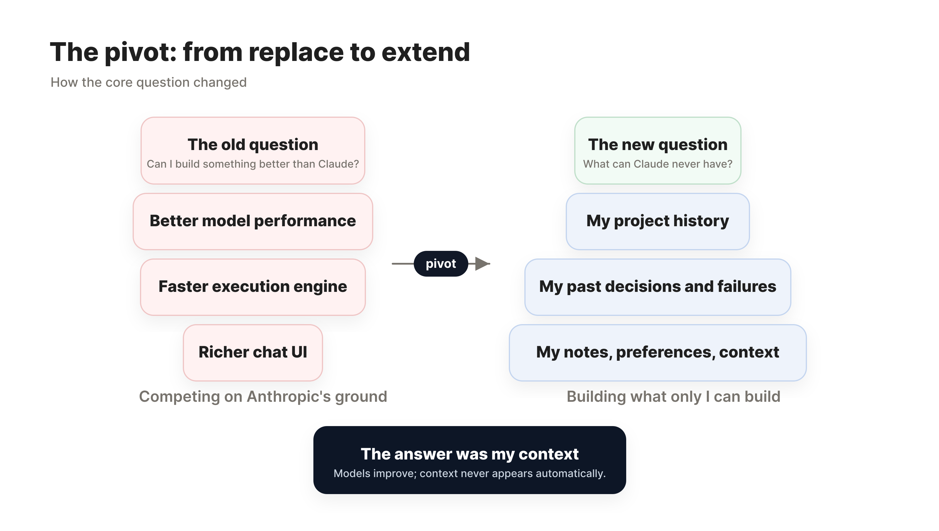 The pivot: from replace to extend