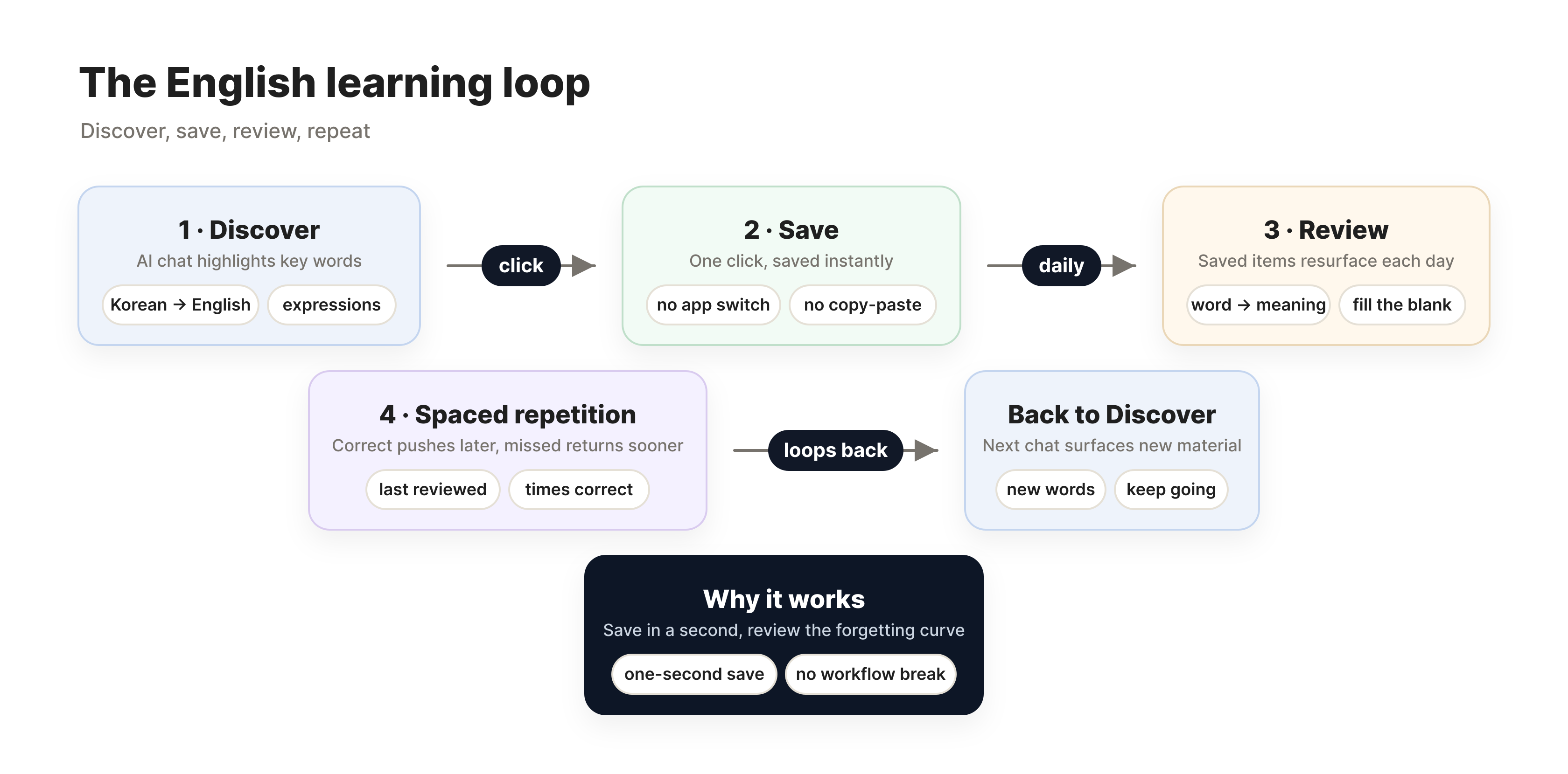 The English learning loop