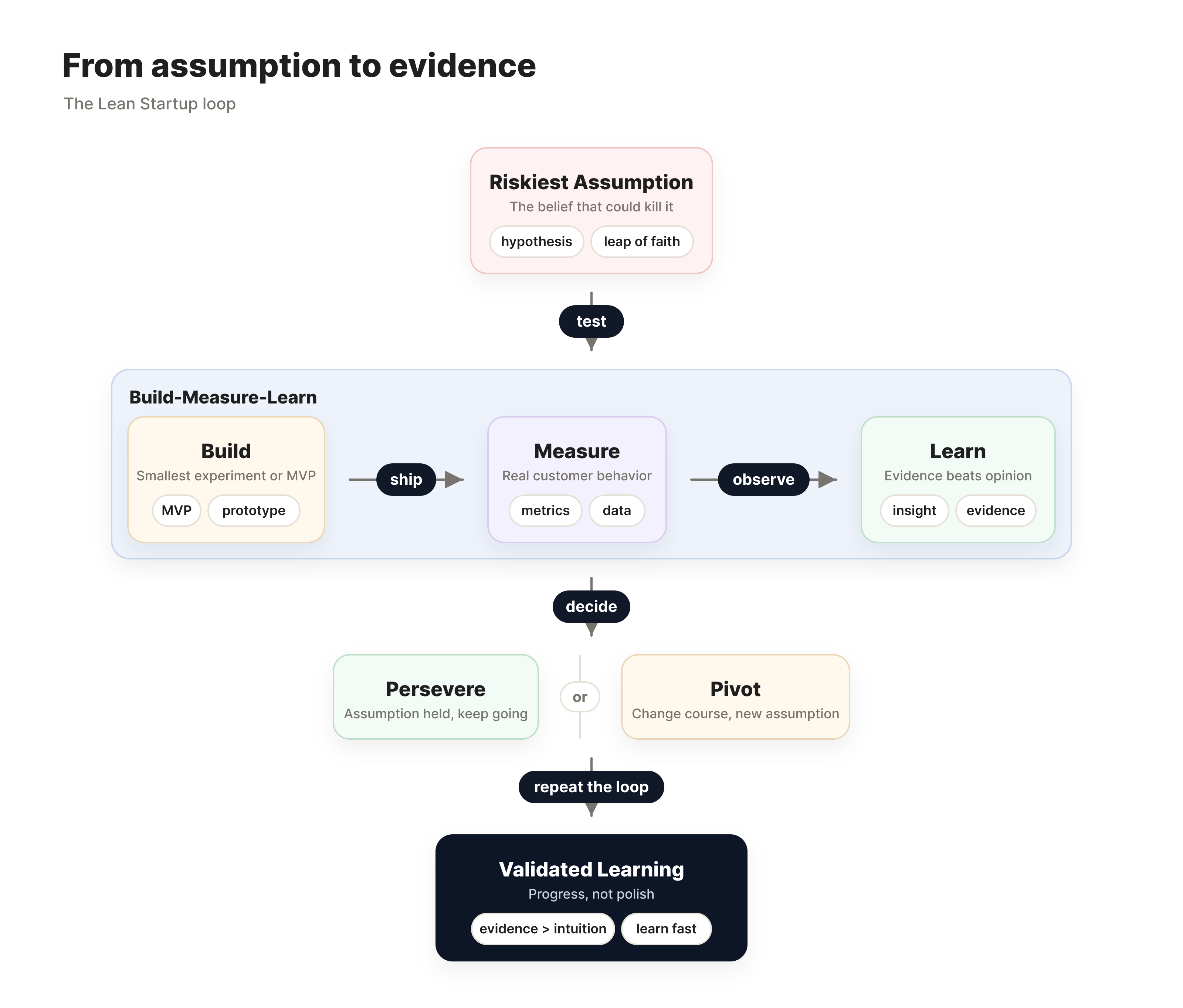 From assumption to evidence