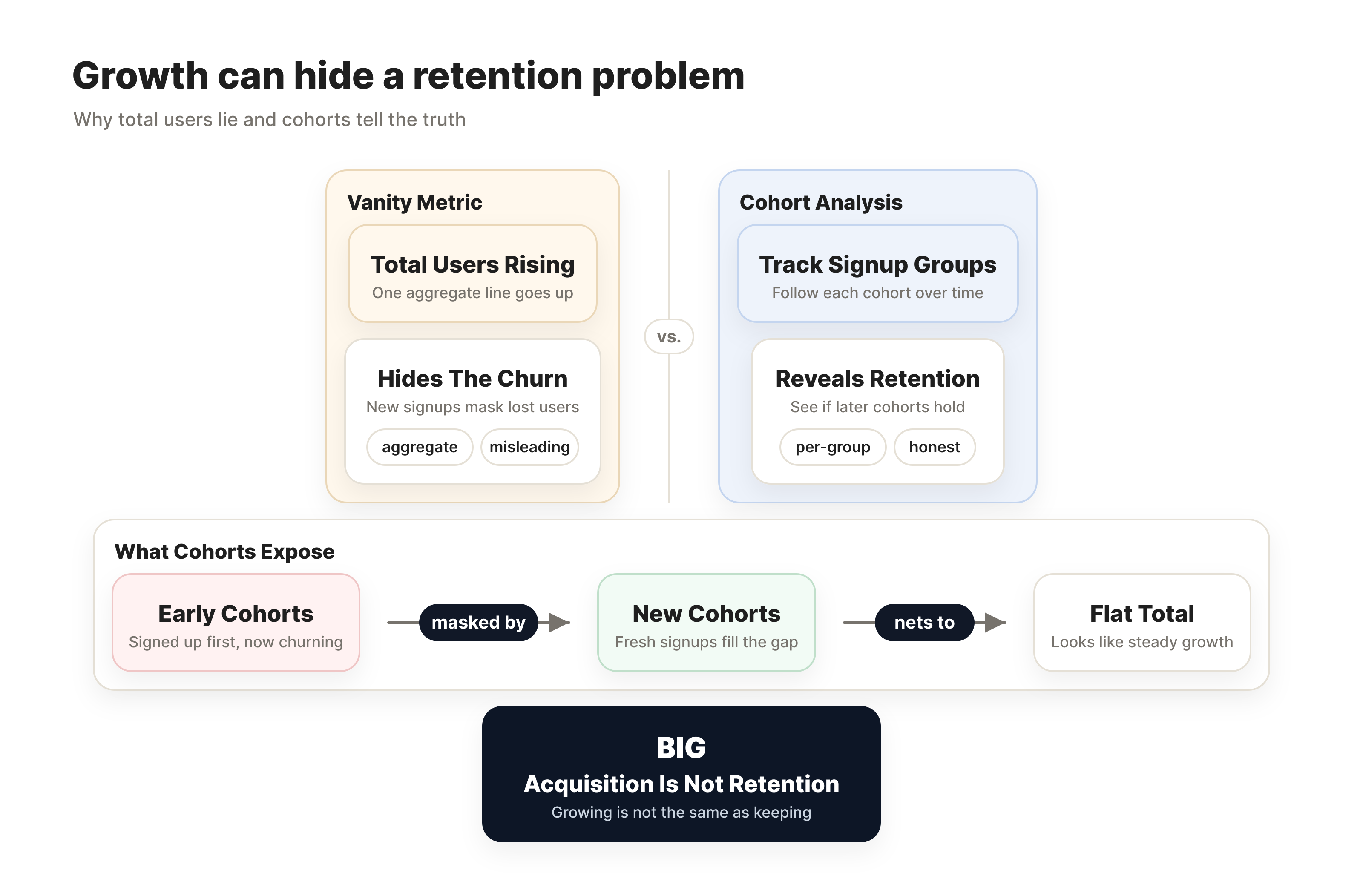 Growth can hide a retention problem