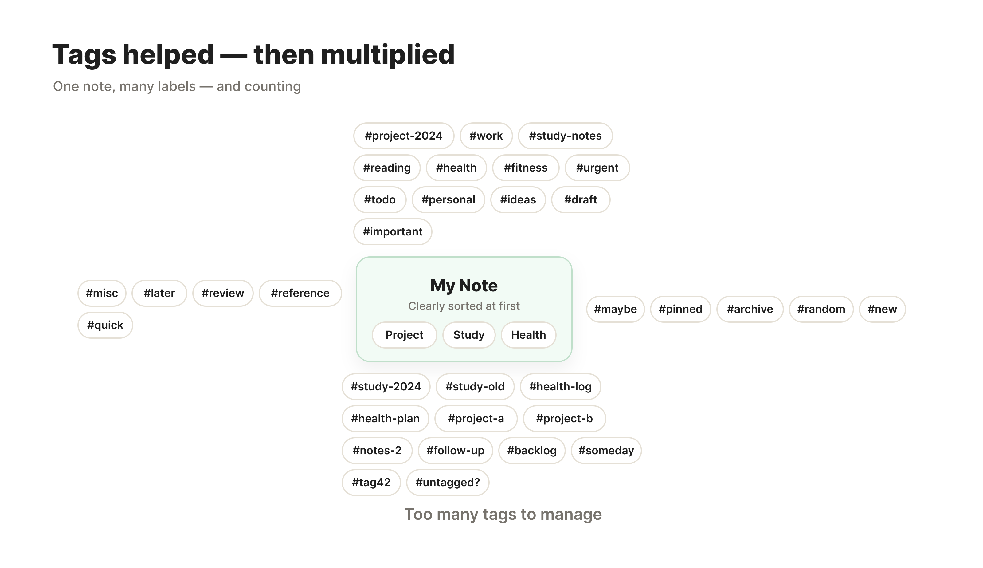 Tags helped — then multiplied