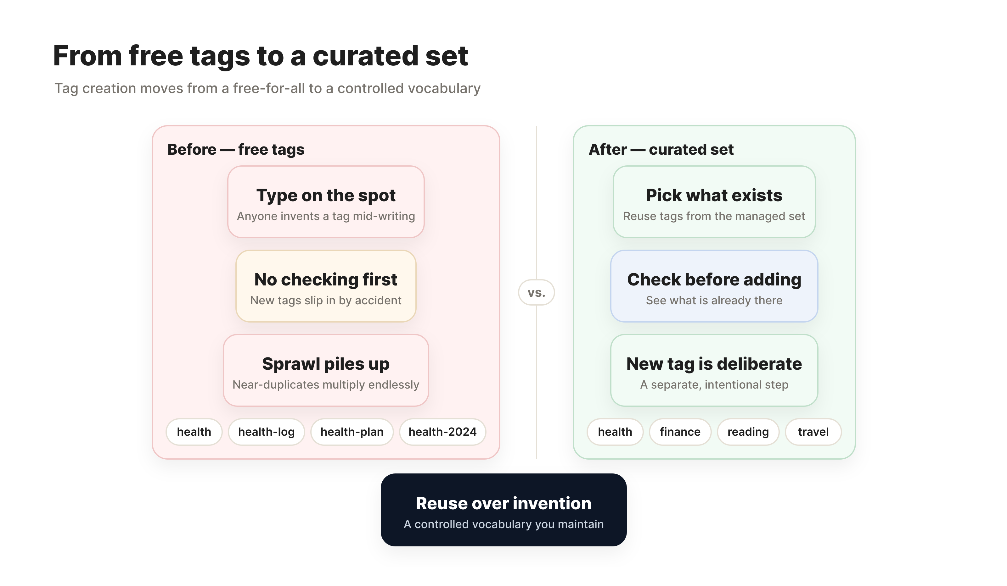 From free tags to a curated set