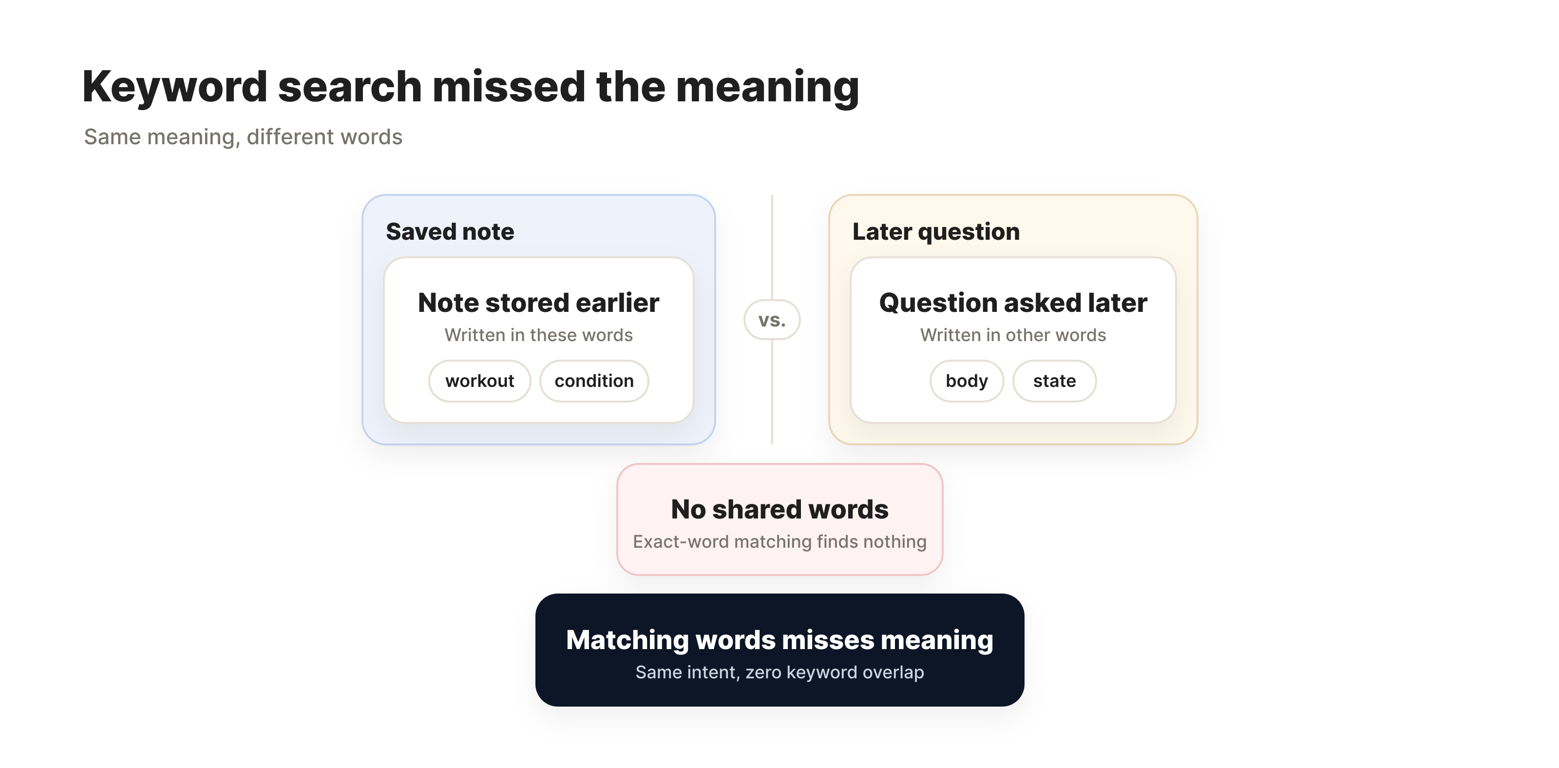 Keyword search missed the meaning