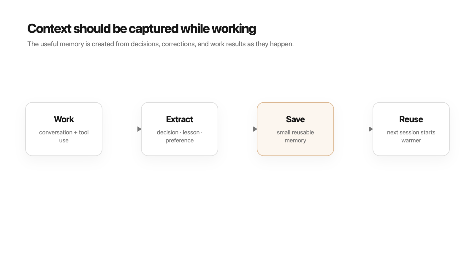 Context Capture Workflow Diagram