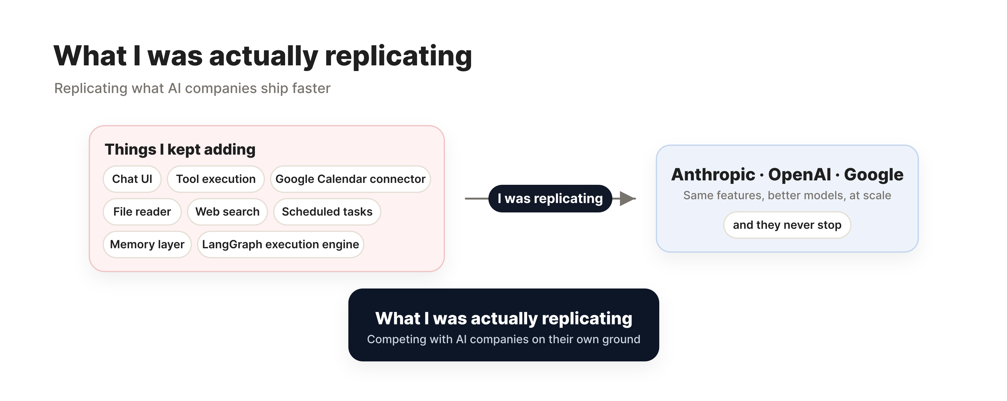 What I was actually replicating