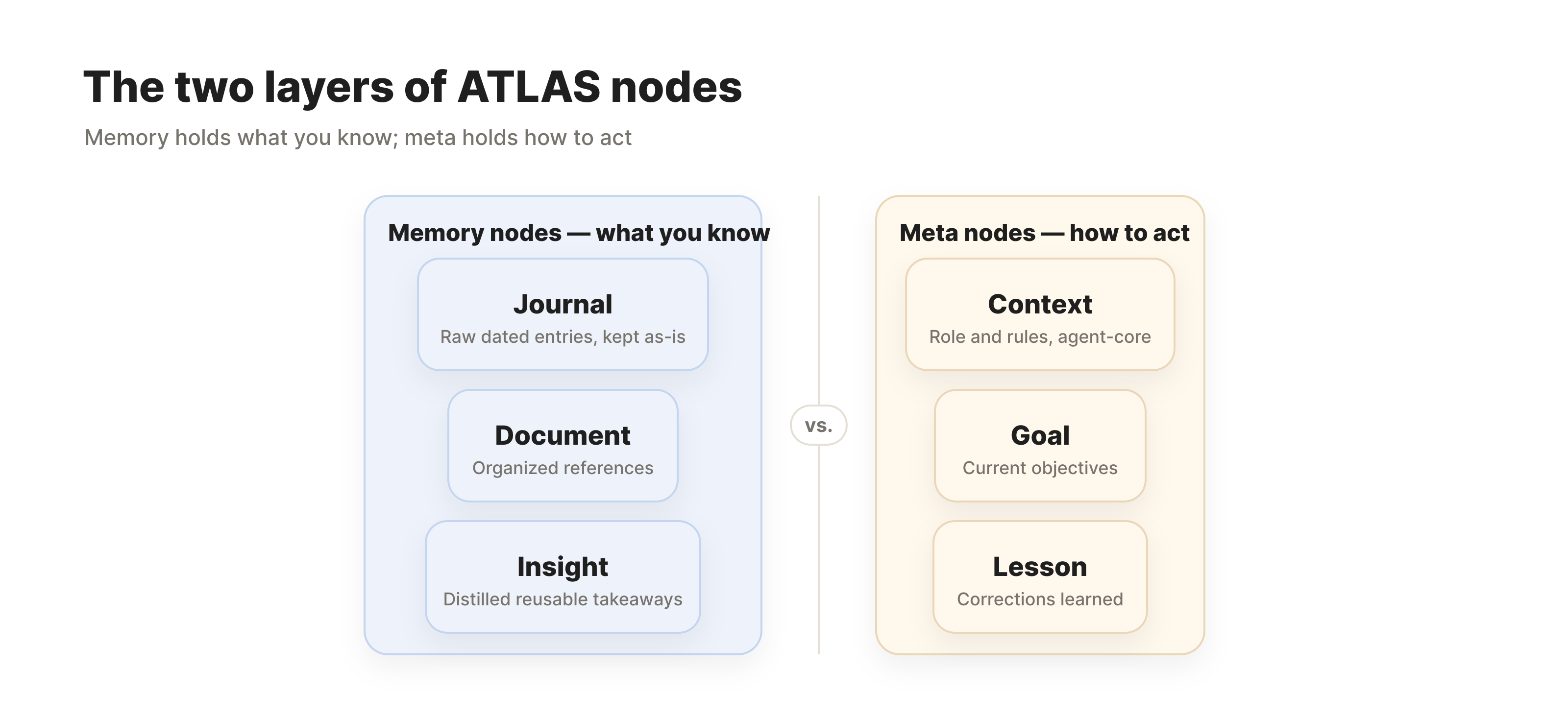 The two layers of ATLAS nodes