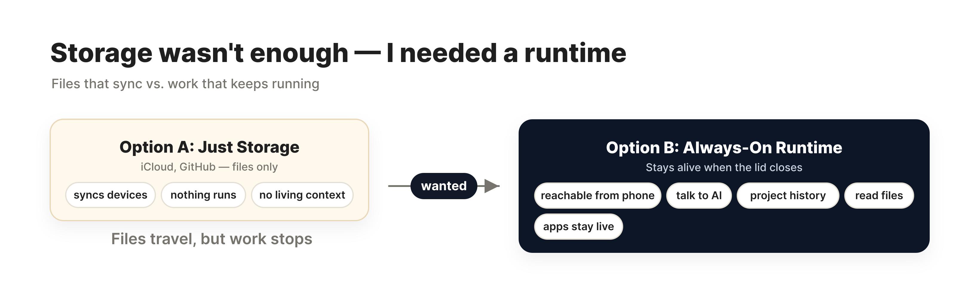 Storage wasn't enough — I needed a runtime
