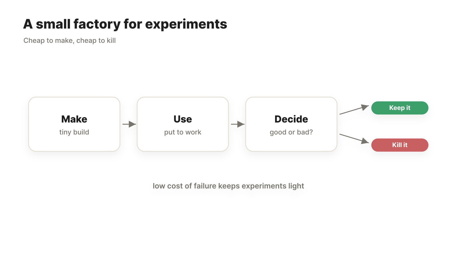 The experiment loop: make, use, decide, keep or kill