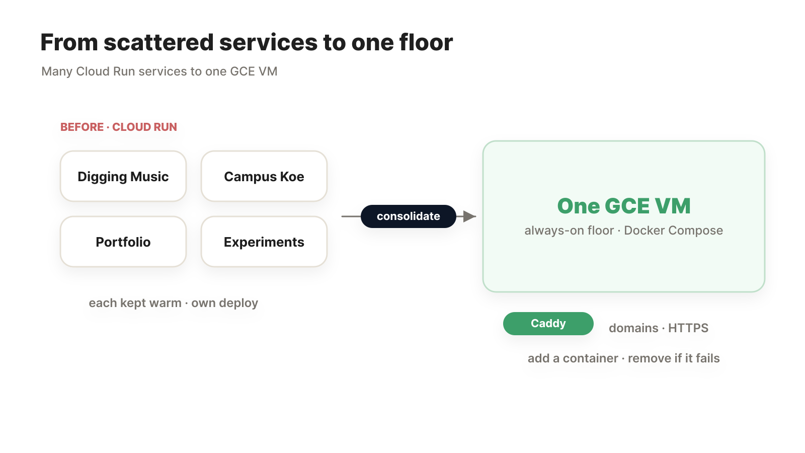 Scattered Cloud Run services consolidated into one GCE VM
