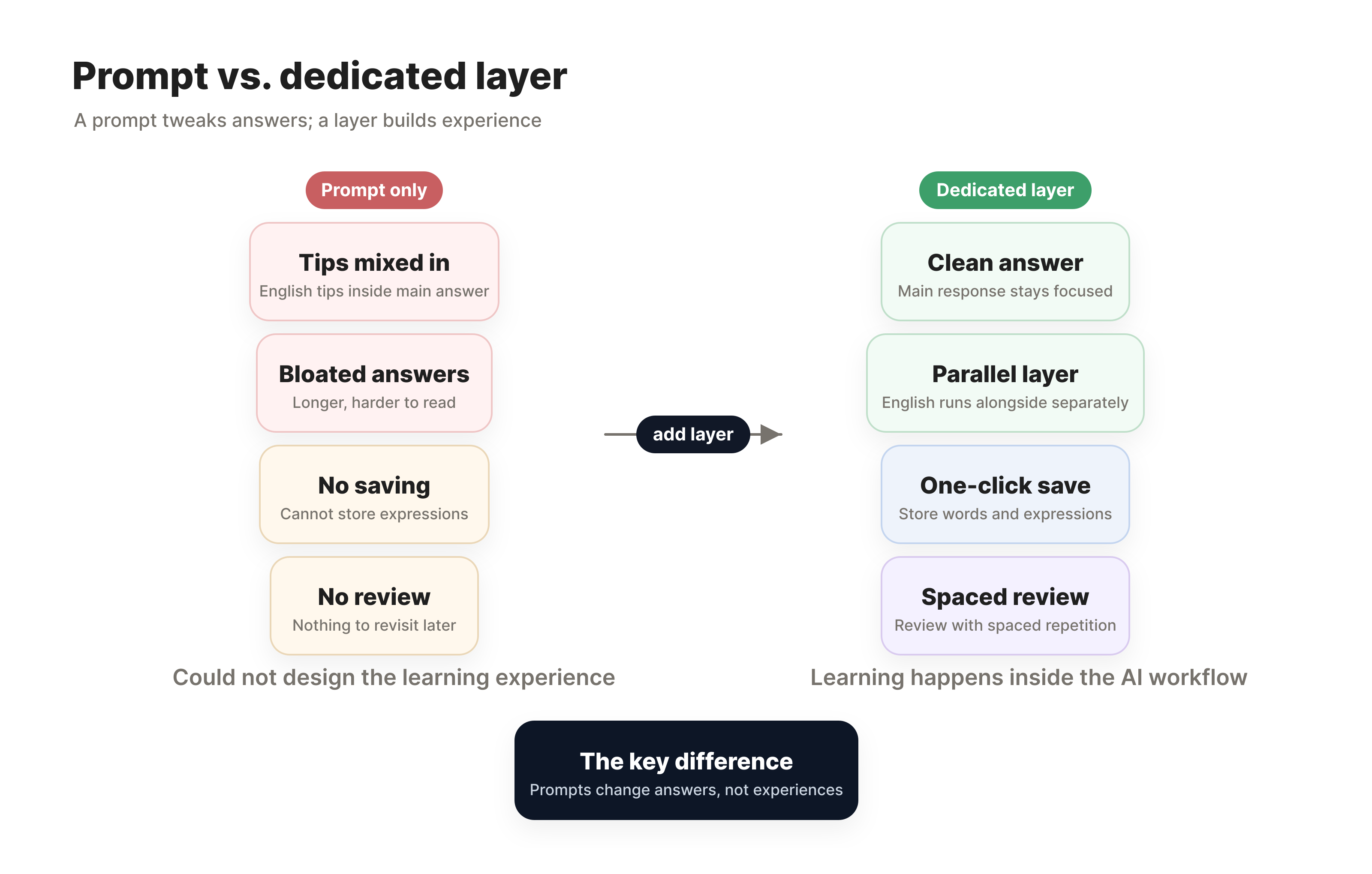 Prompt vs. dedicated layer