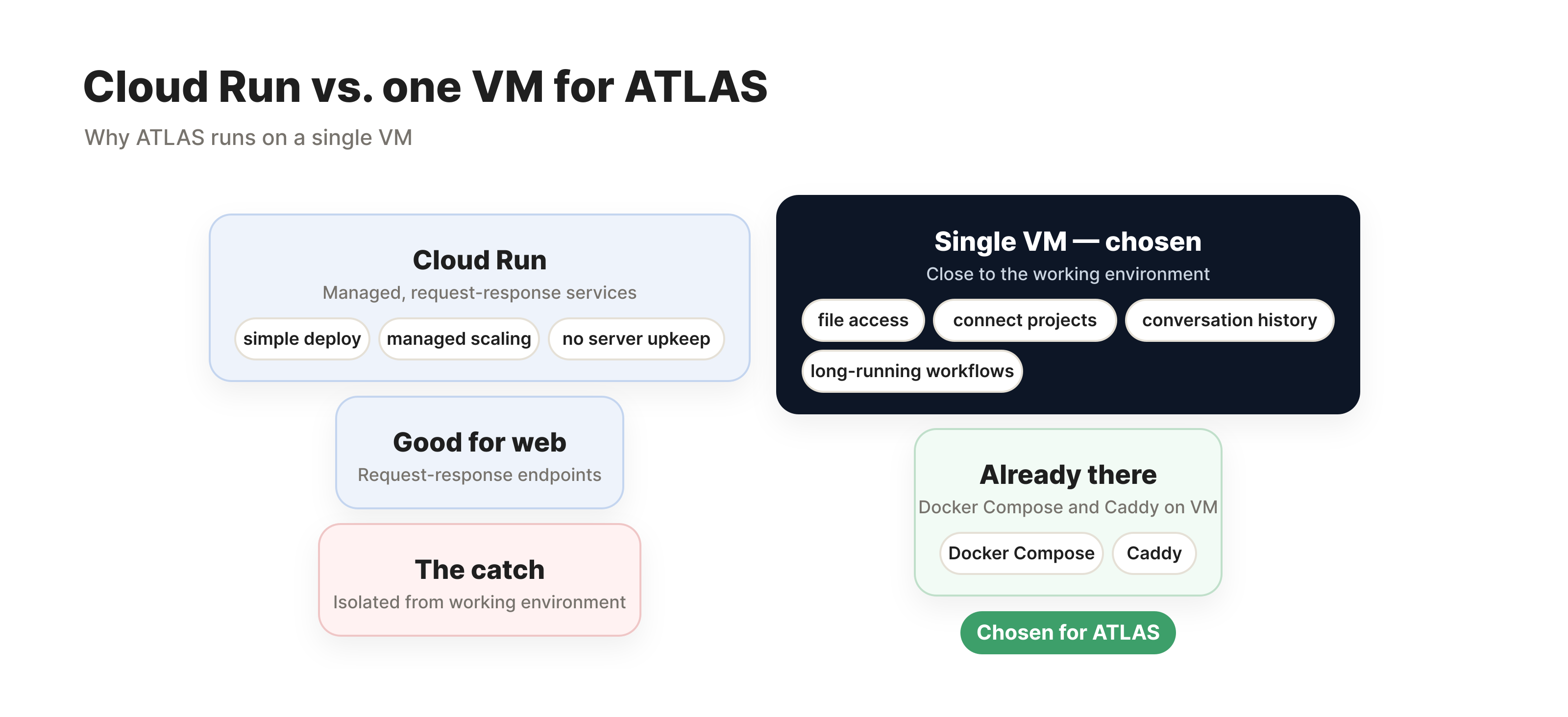 Cloud Run vs. one VM for ATLAS