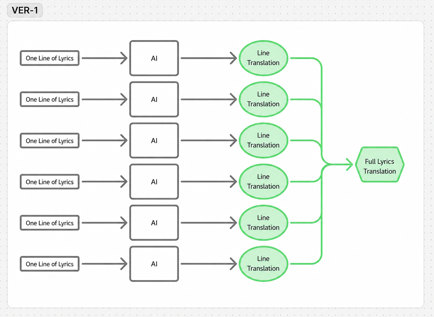 Lyrics Translation Workflow Diagram