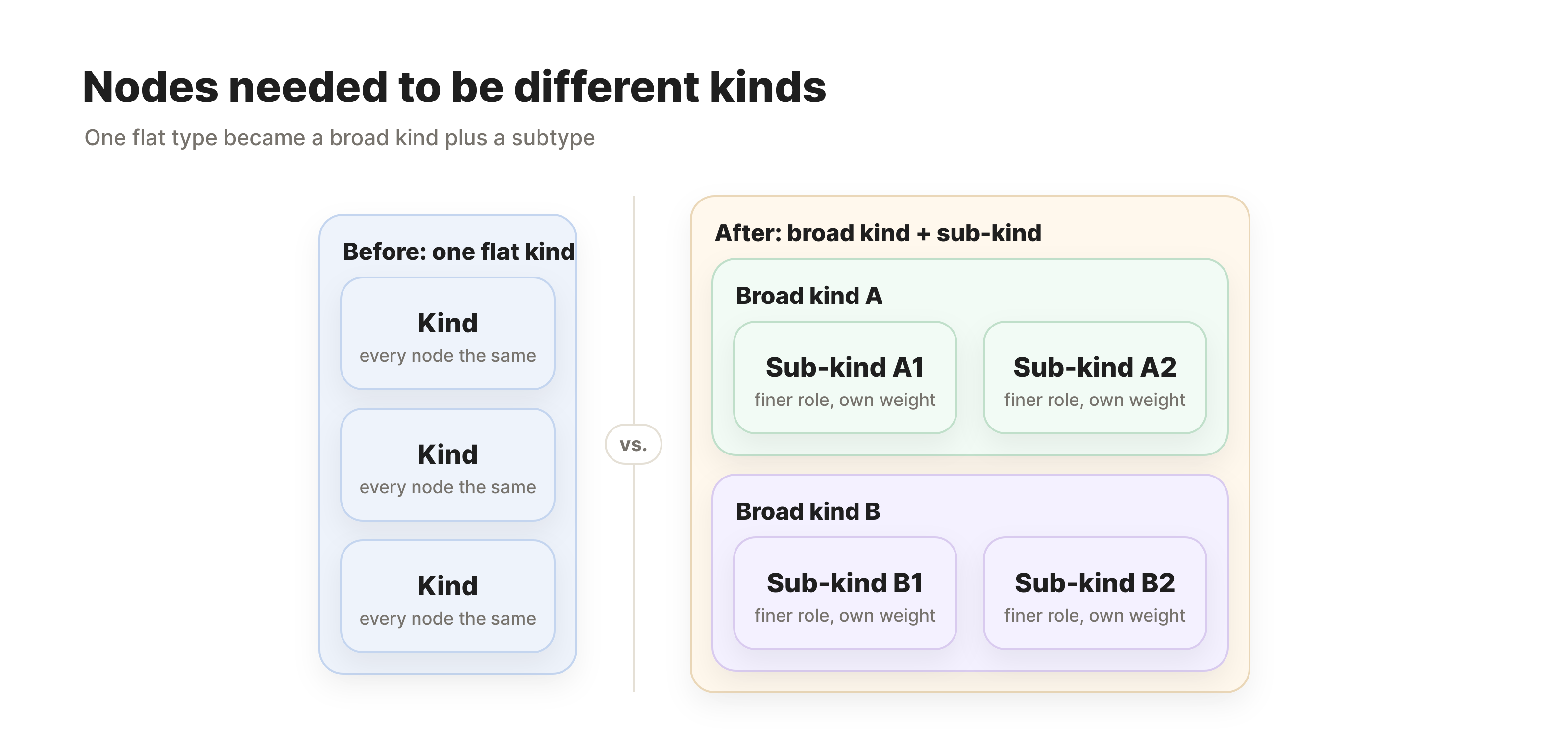 Nodes needed to be different kinds