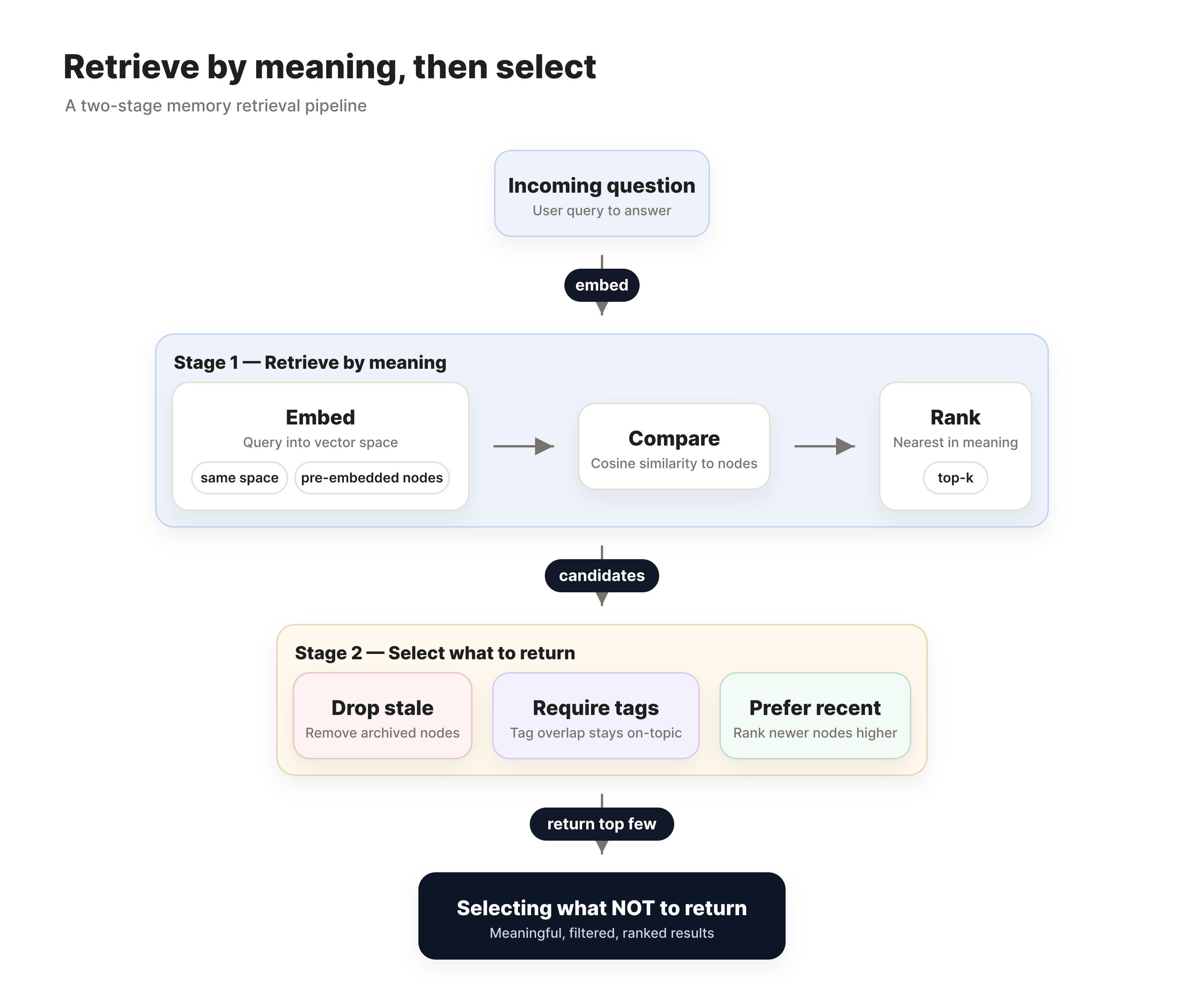 Retrieve by meaning, then select