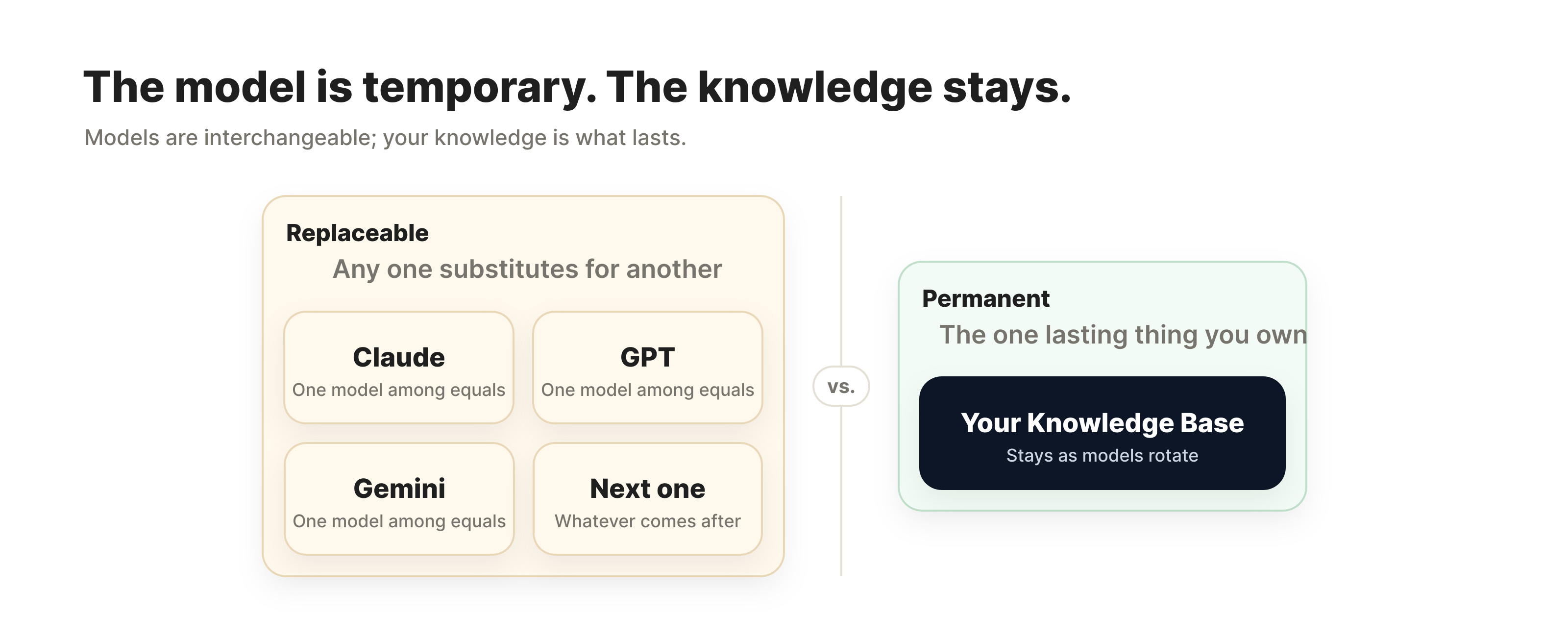 The model is temporary. The knowledge stays.