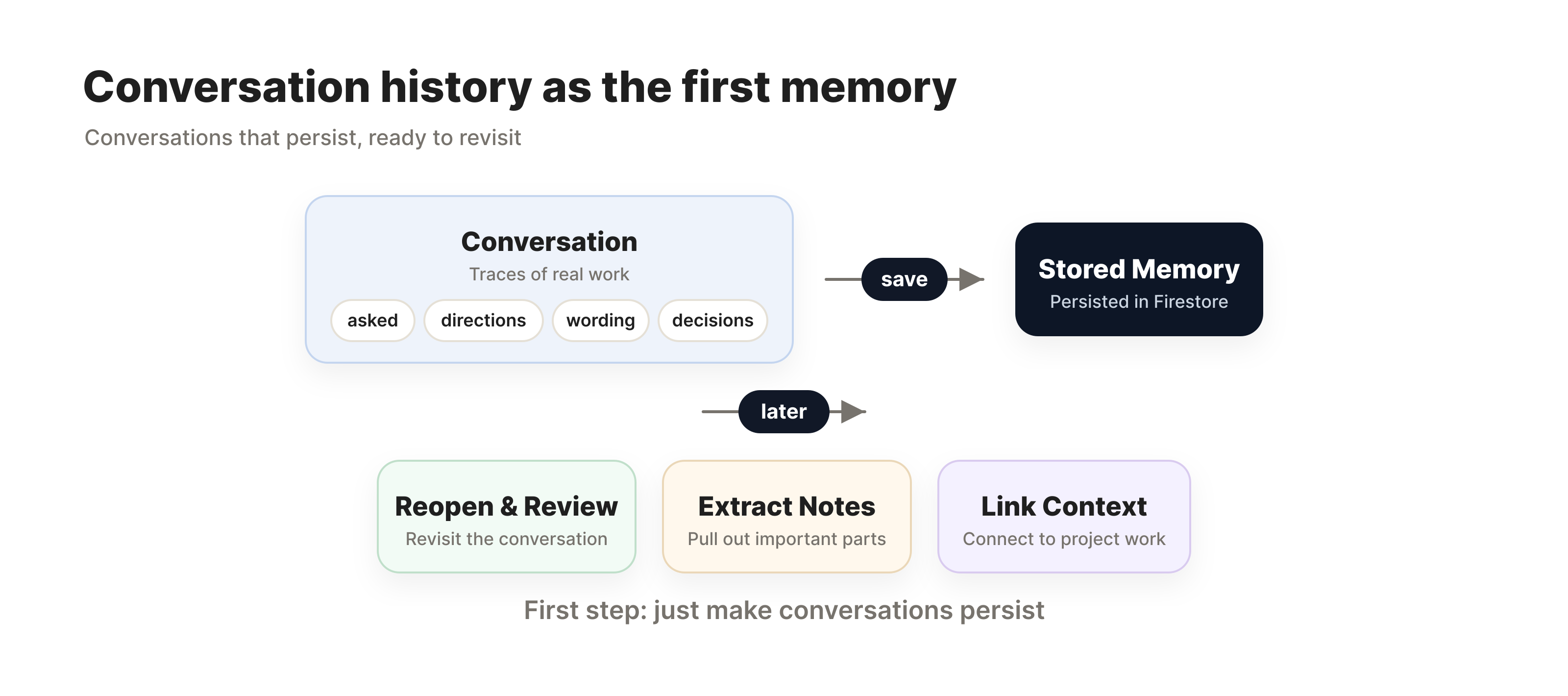 Conversation history as the first memory